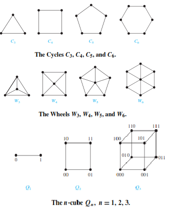 Cycles, Wheels and n - cubes (n-dimensional hypercube)