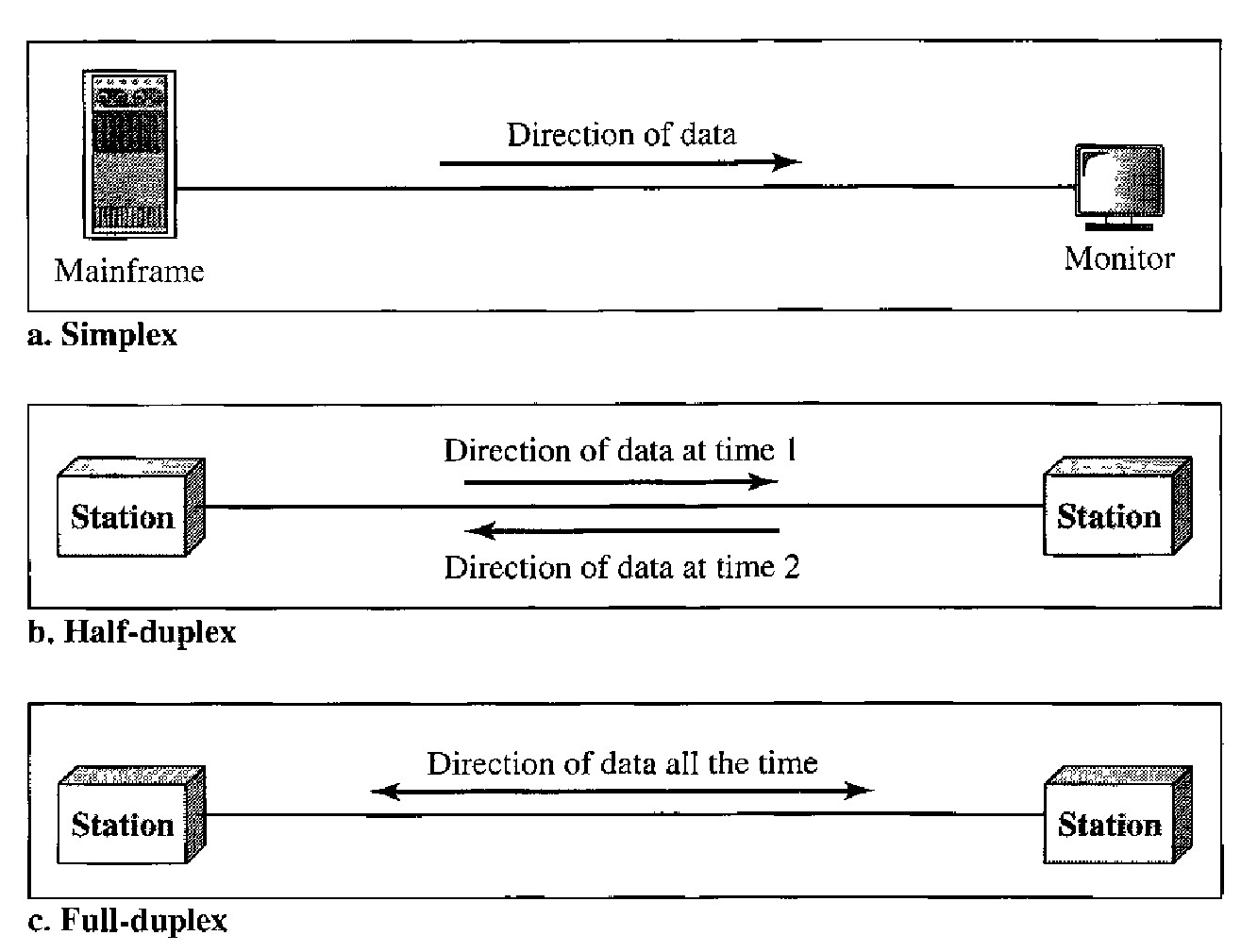Three Types of Data Flow