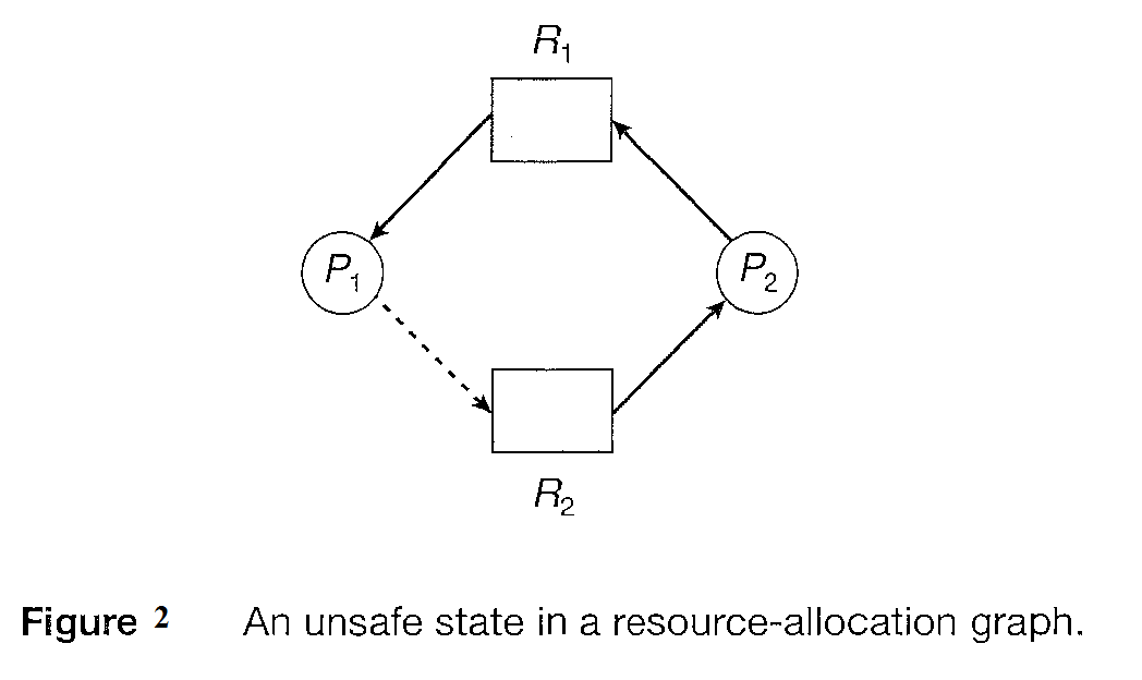 Resource-Allocation-Graph Algorithm