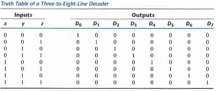 three to Eight line Decoder