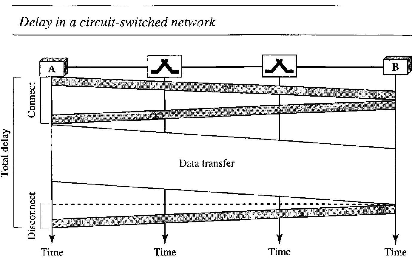 Delay in CIRCUIT-SWITCHED NETWORKS