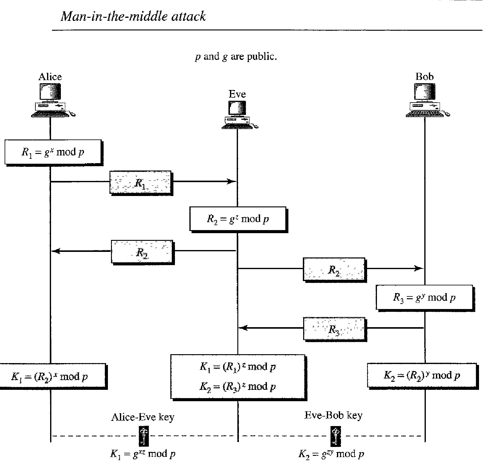 Man in the middle attack on Diffie helman