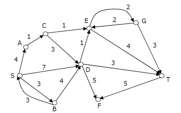 Dijstra's shortest path algorithm
