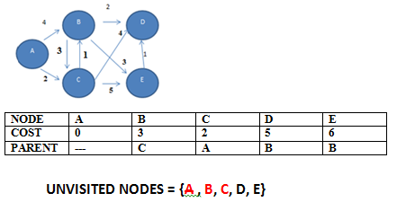 dijkstras algorithm example