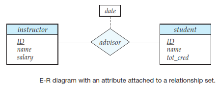 Components of Entity-Relationship Diagrams