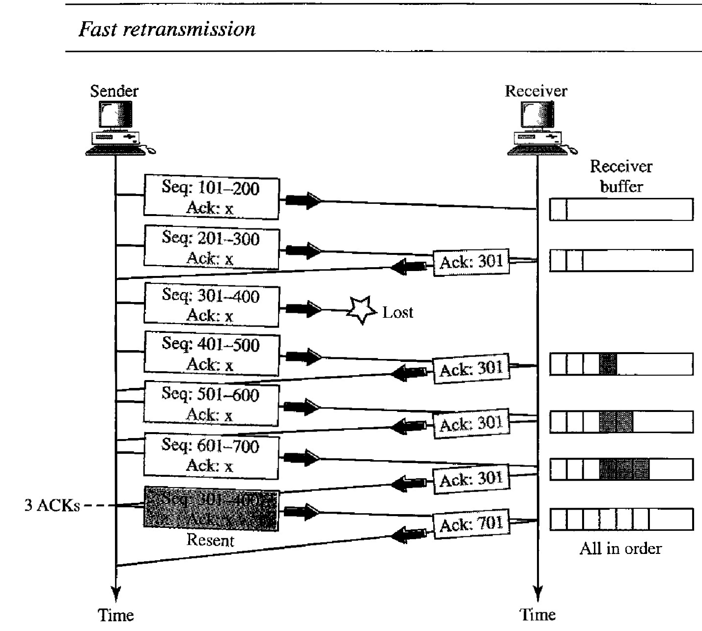 Scenarios during TCP transmission - Fast Retransmission