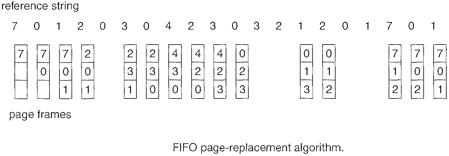FIFO Page-replacement algorithm