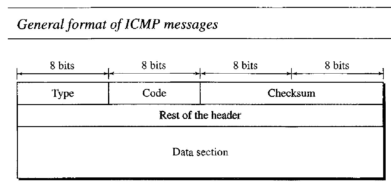 ICMP Message Format