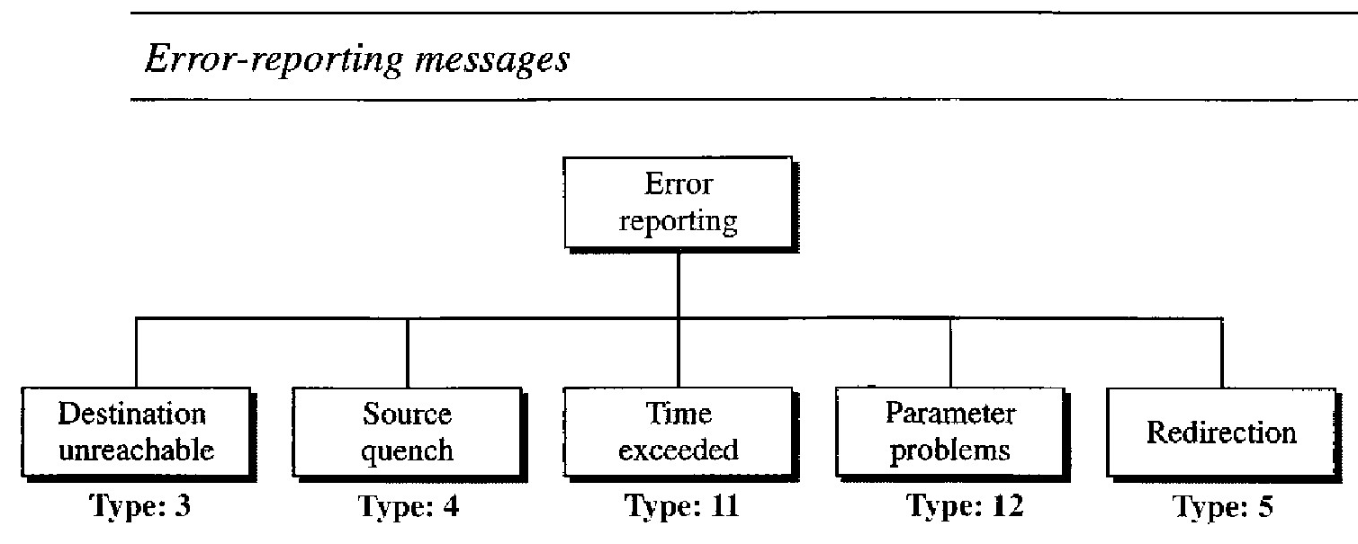 ICMP Error Reporting