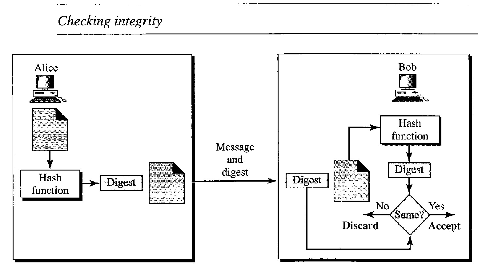 integrity-check Message digest