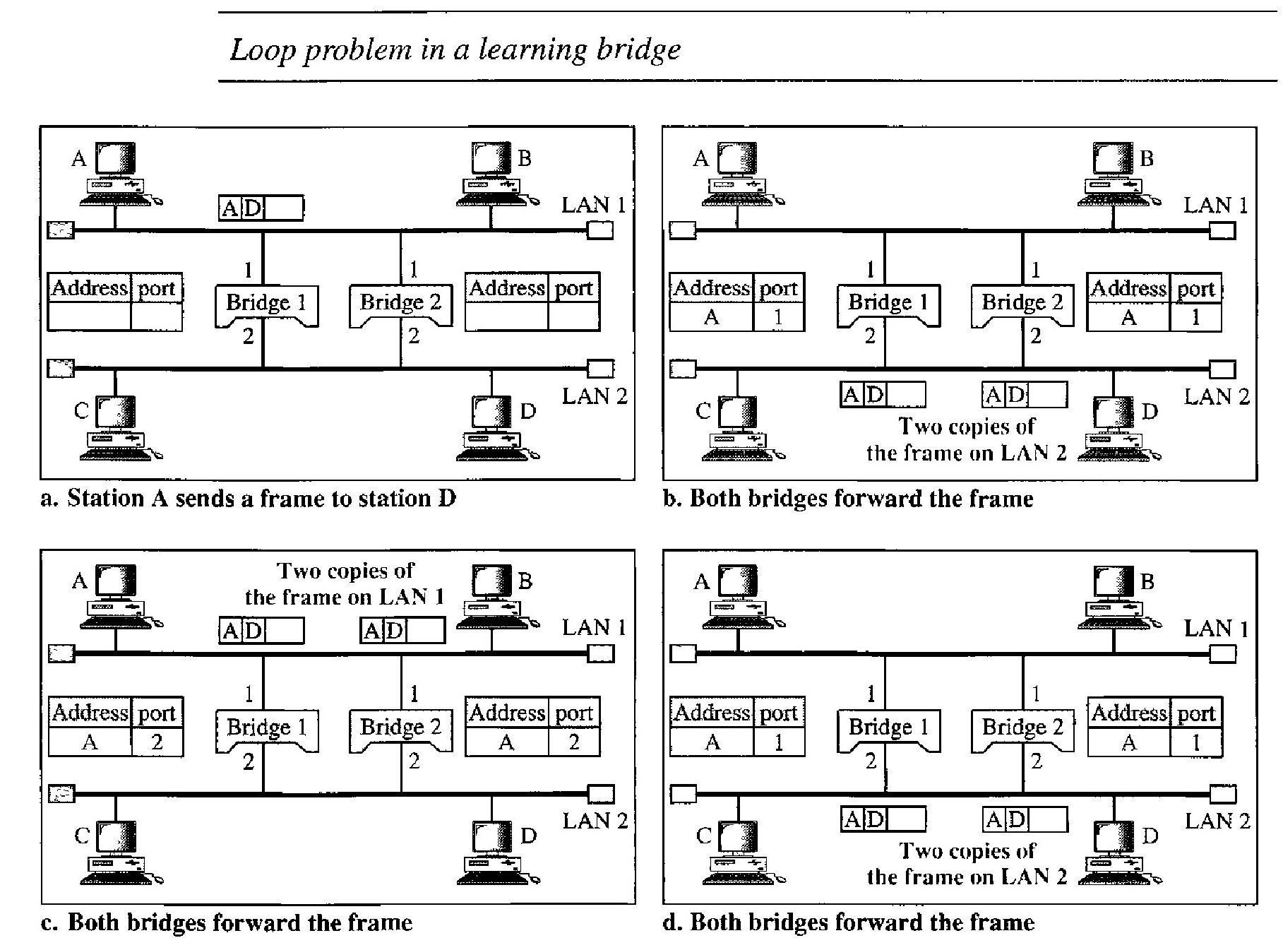 Loop Problem in Transparent bridges
