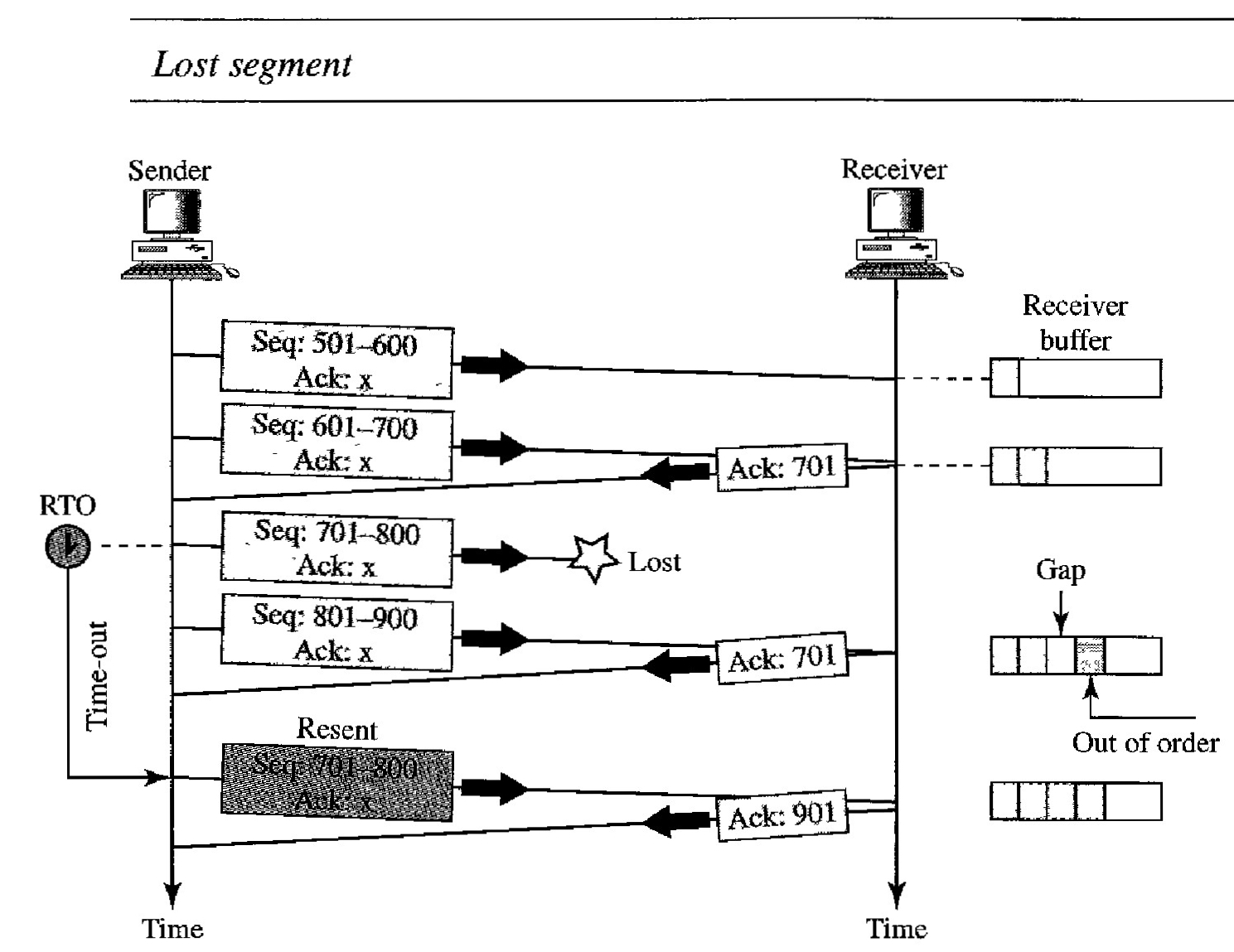 Scenarios during TCP transmission - Lost Segment