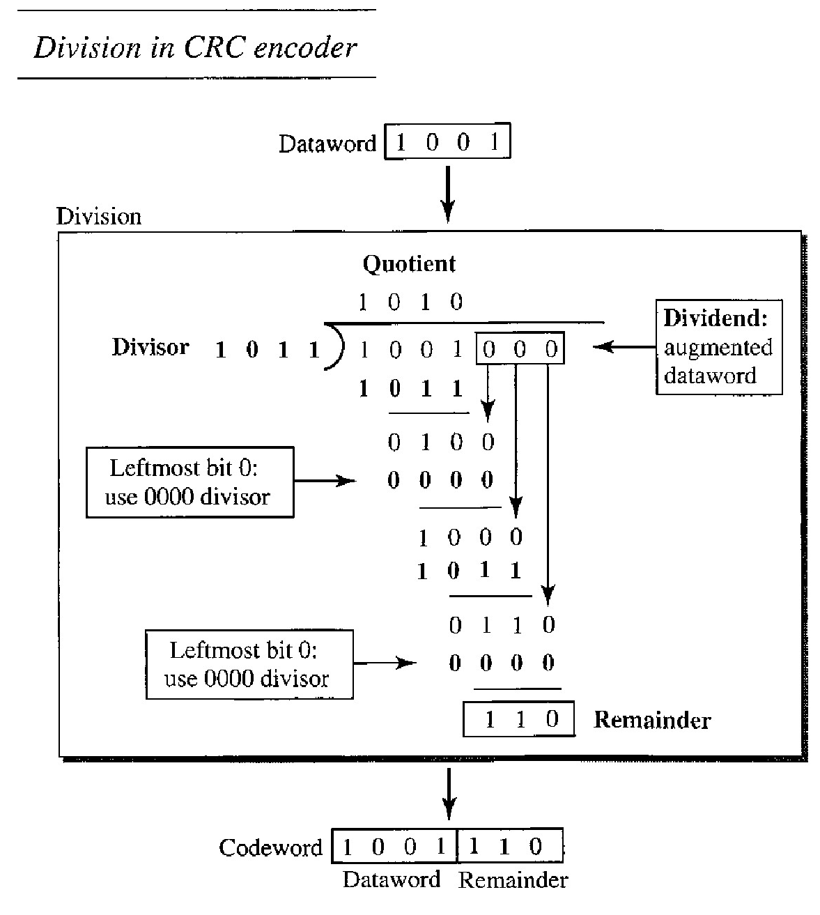 Encoder - Modulo 2 Division