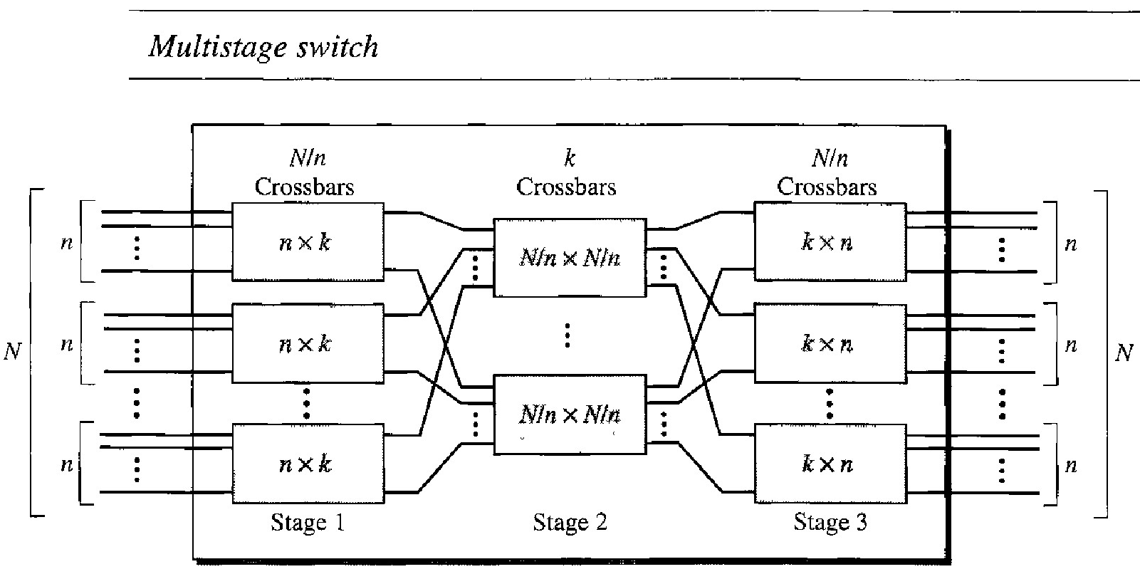 Multistage Switch