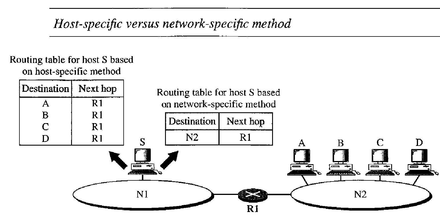 Network-Specific Method Versus Host-Specific Method
