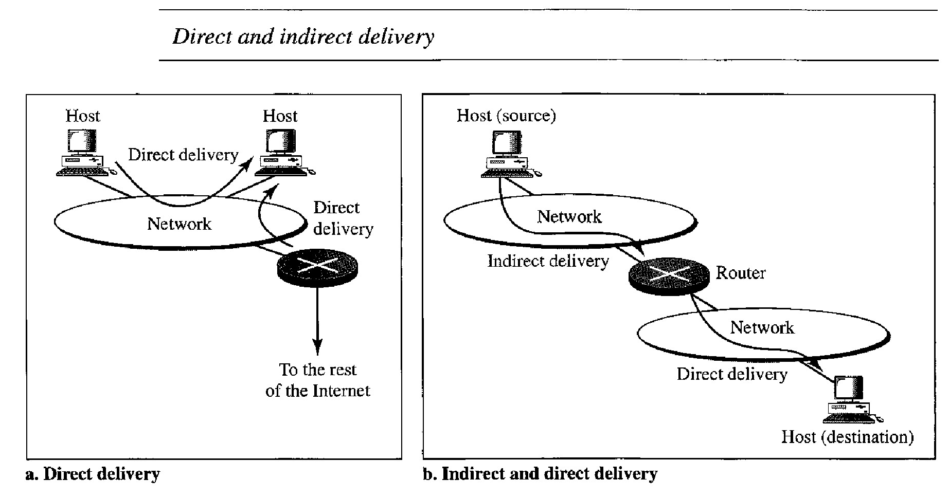 Network Layer : Delivery, Forwarding, and Routing