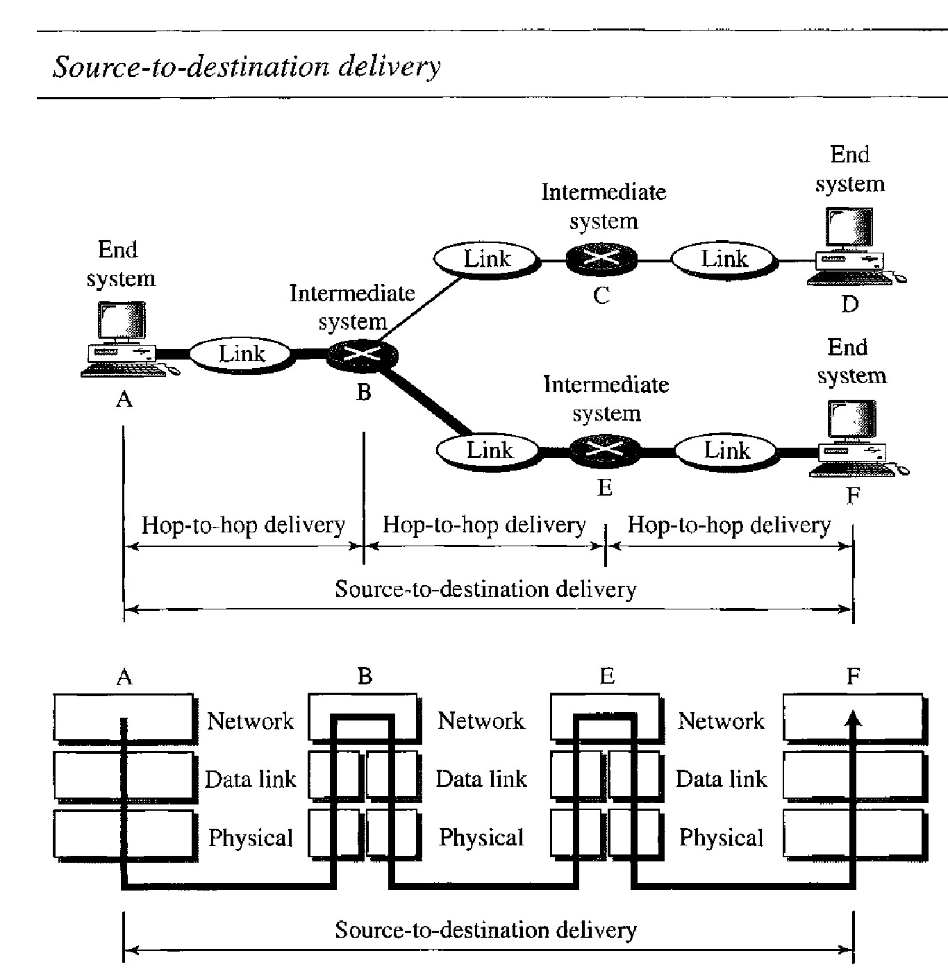 Source-to-destination delivery and role of network layer