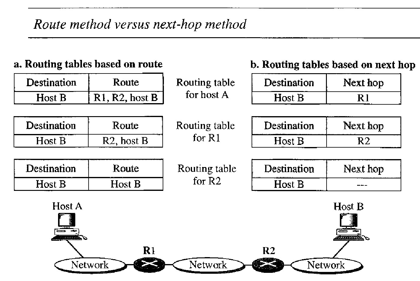 Next-Hop Method Versus Route Method