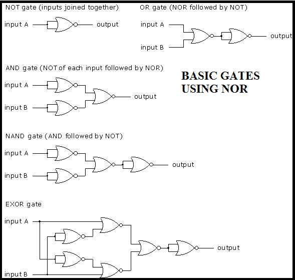 NAND gate and NOR gate are universal gates