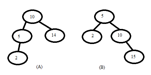 optimal binary search tree