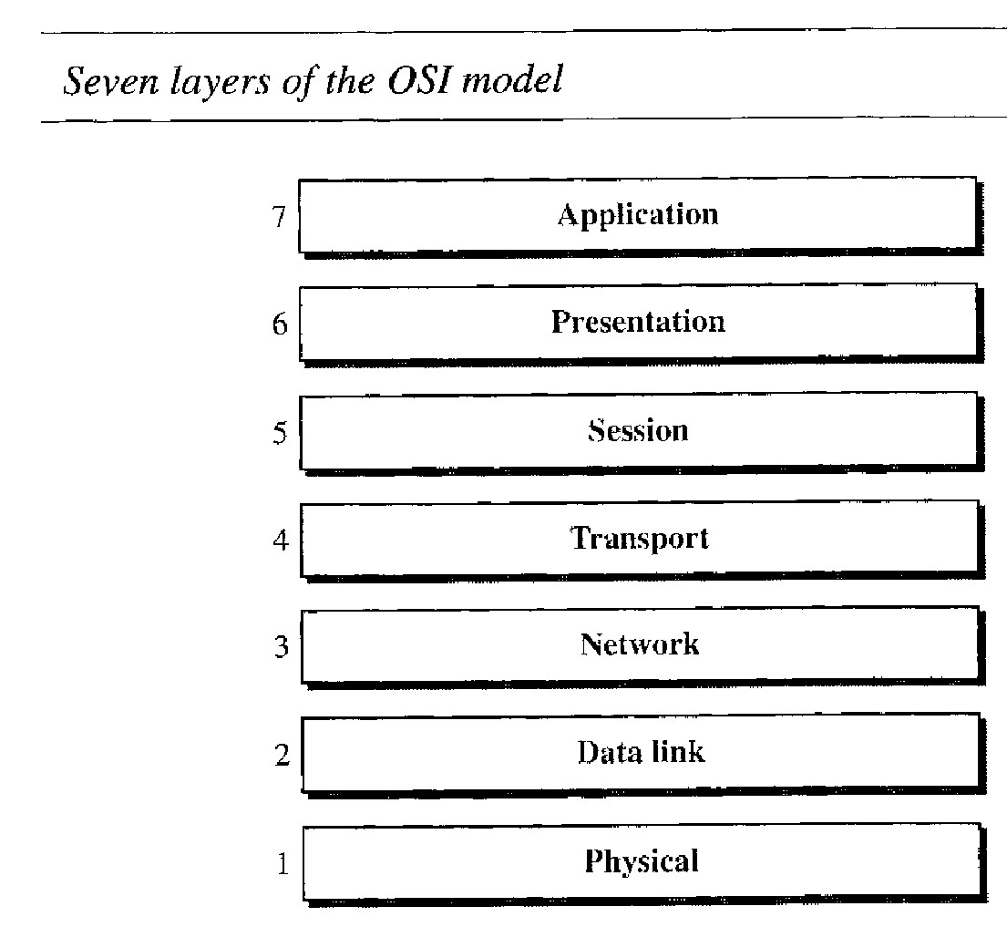 Open Systems Interconnection
model