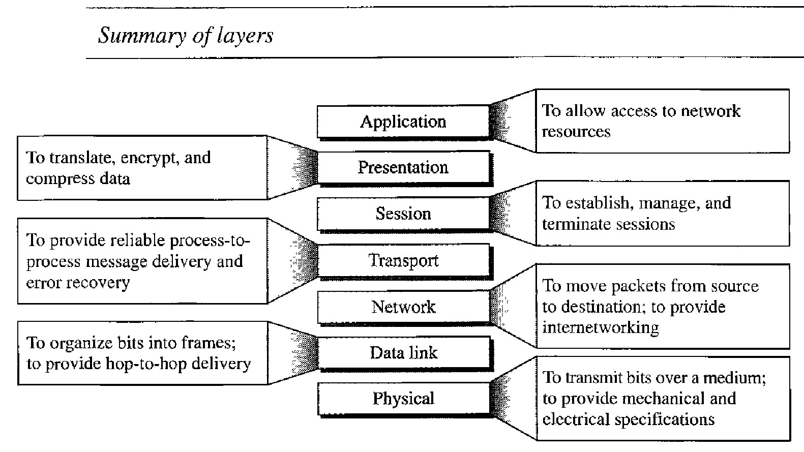 Summary of OSI layers