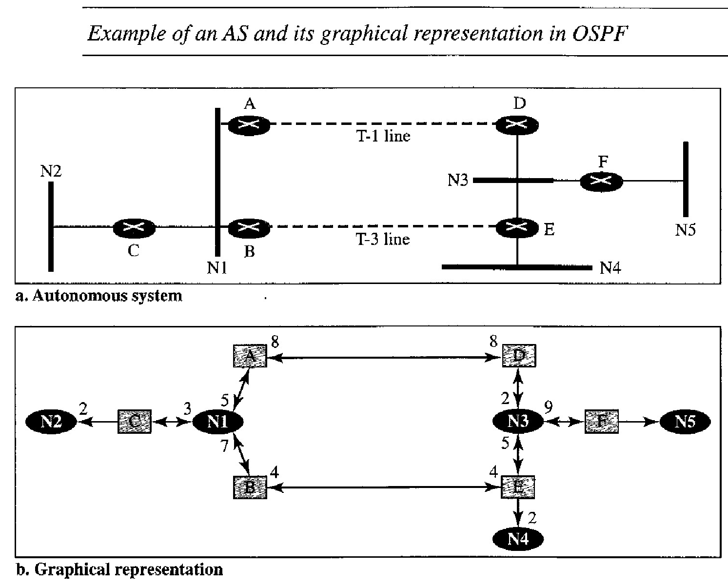 Example of an AS and its graphical representation in OSPF