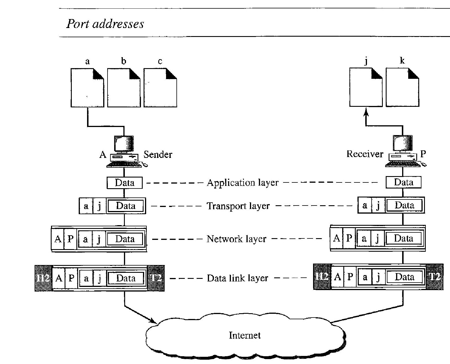 Four levels of addresses are used in an internet employing the TCP/IP protocols