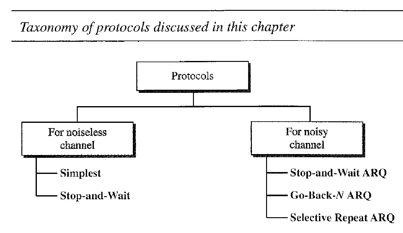 Protocols - Noiseless (error-free) channels and Noisy (error-creating) channels