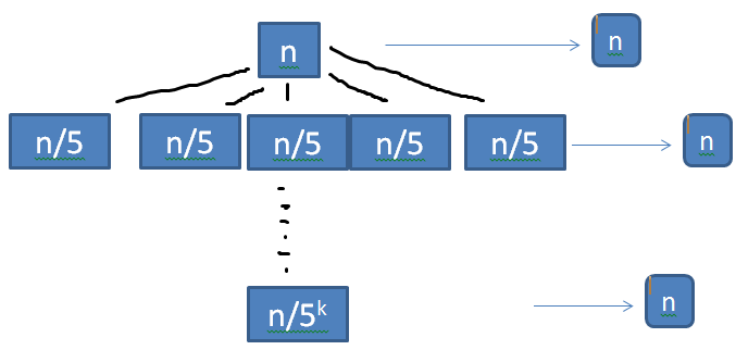 recurrence tree method