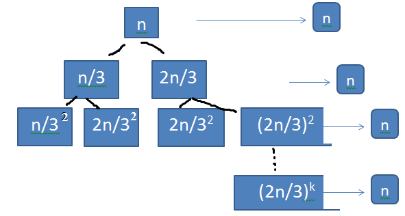 recurrence tree method