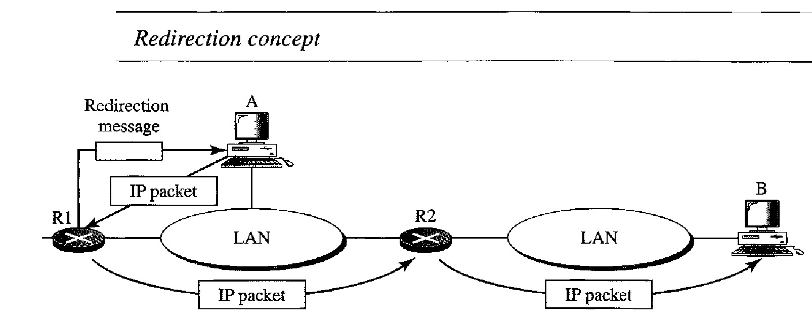 Redirection concept in ICMP