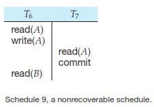 Recoverable Schedules and Non-Recoverable Schedules