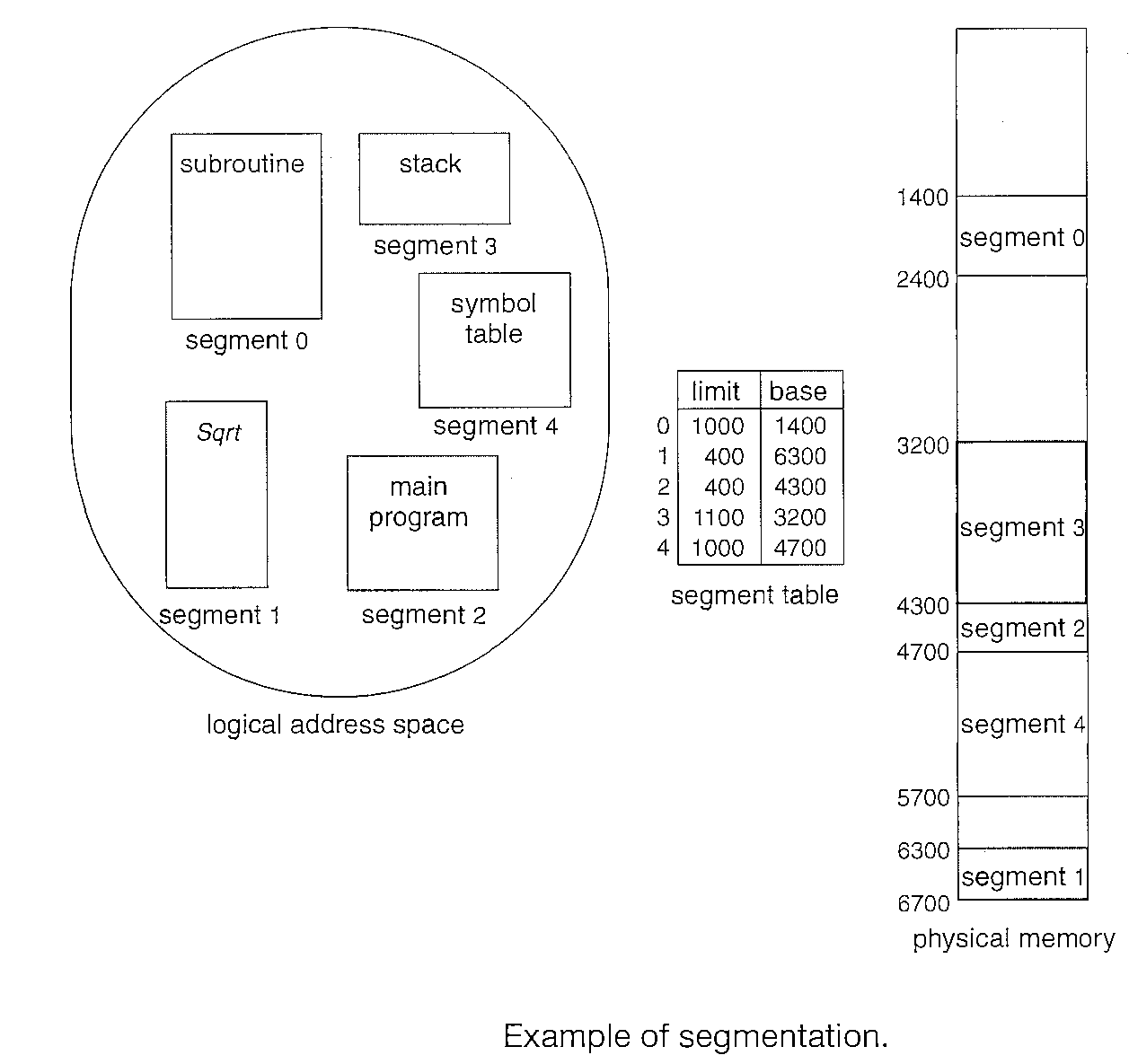 Segmentation - Memory Management Technique