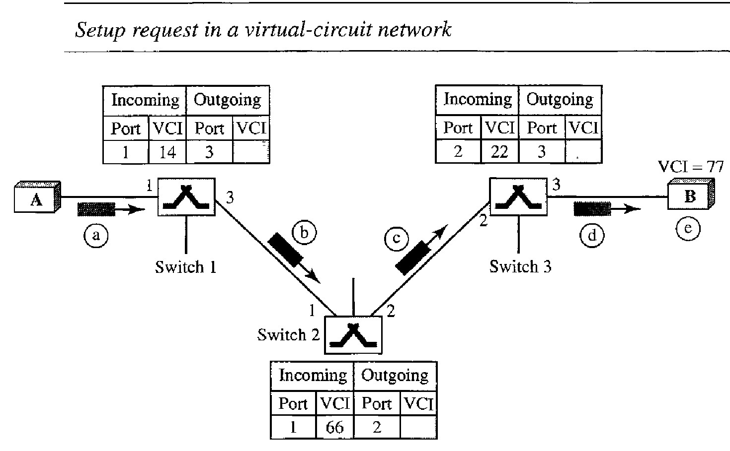 Setup Request : Virtual-circuit network