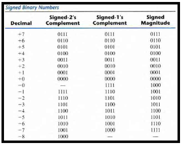 signed-complement system