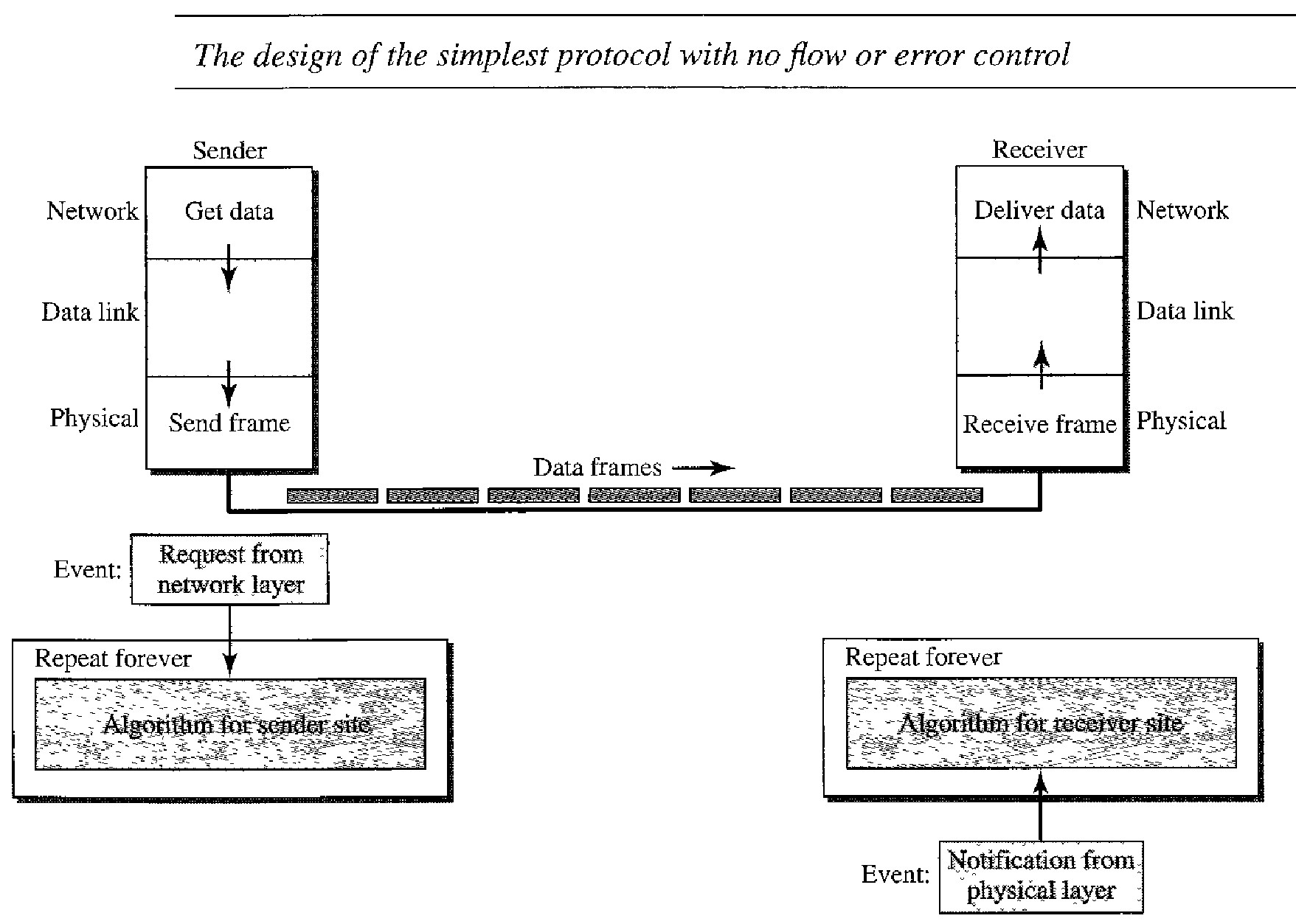 Protocols - Noiseless (error-free) channels and Noisy (error-creating) channels