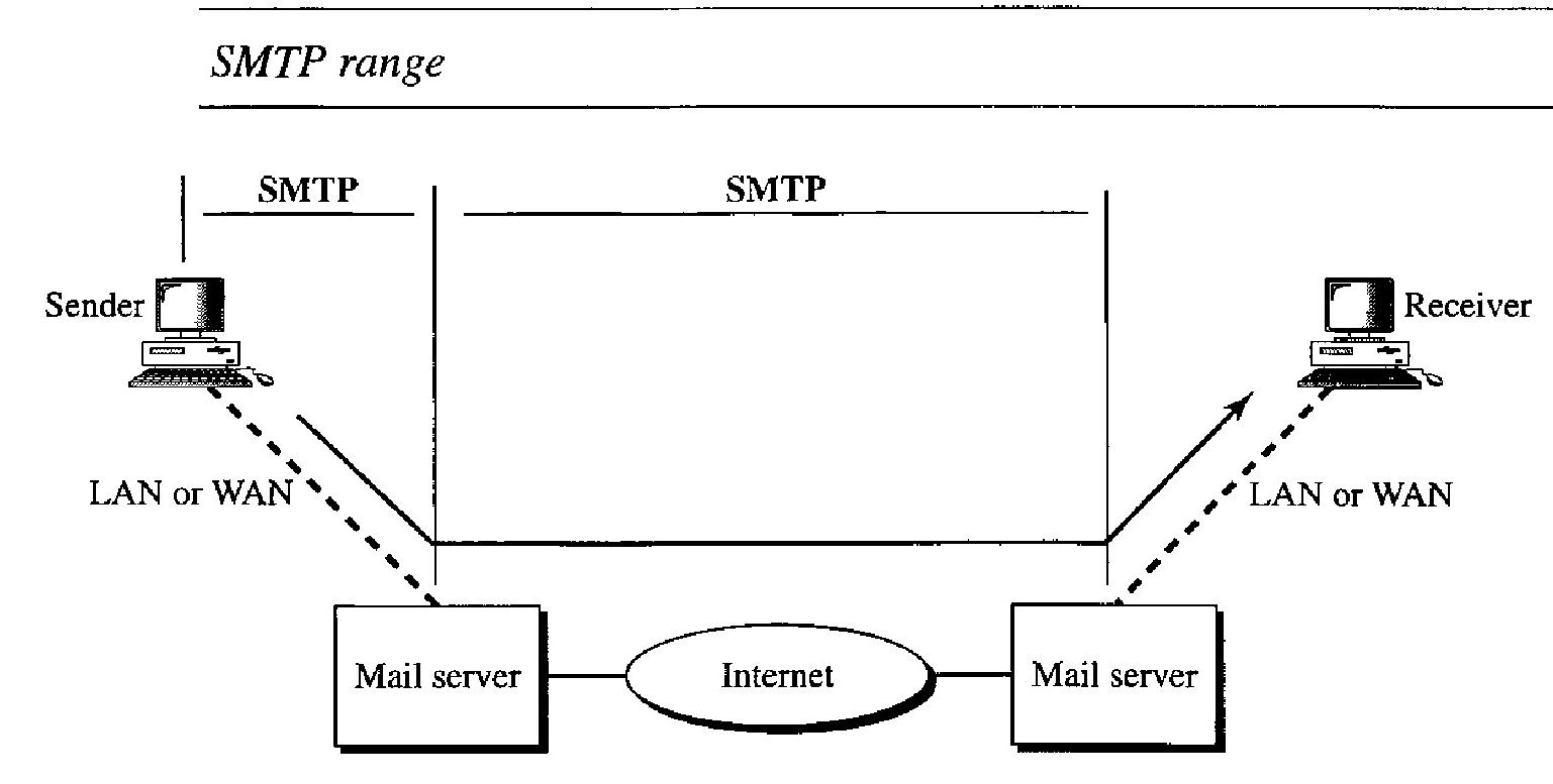 Message Transfer Agent: SMTP