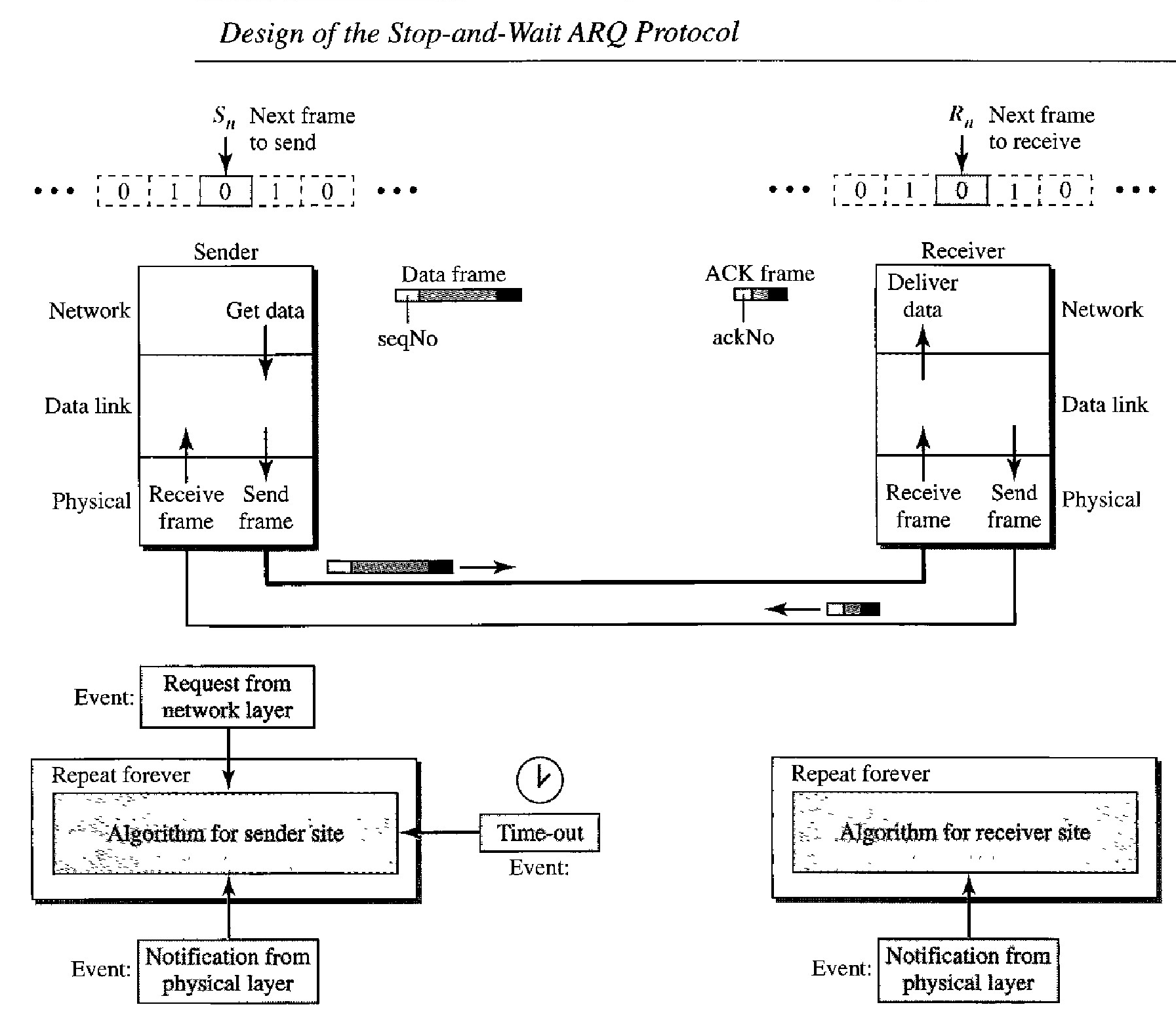 Design of Stop-and- Wait Automatic Repeat Request