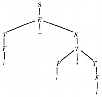 The syntax tree
