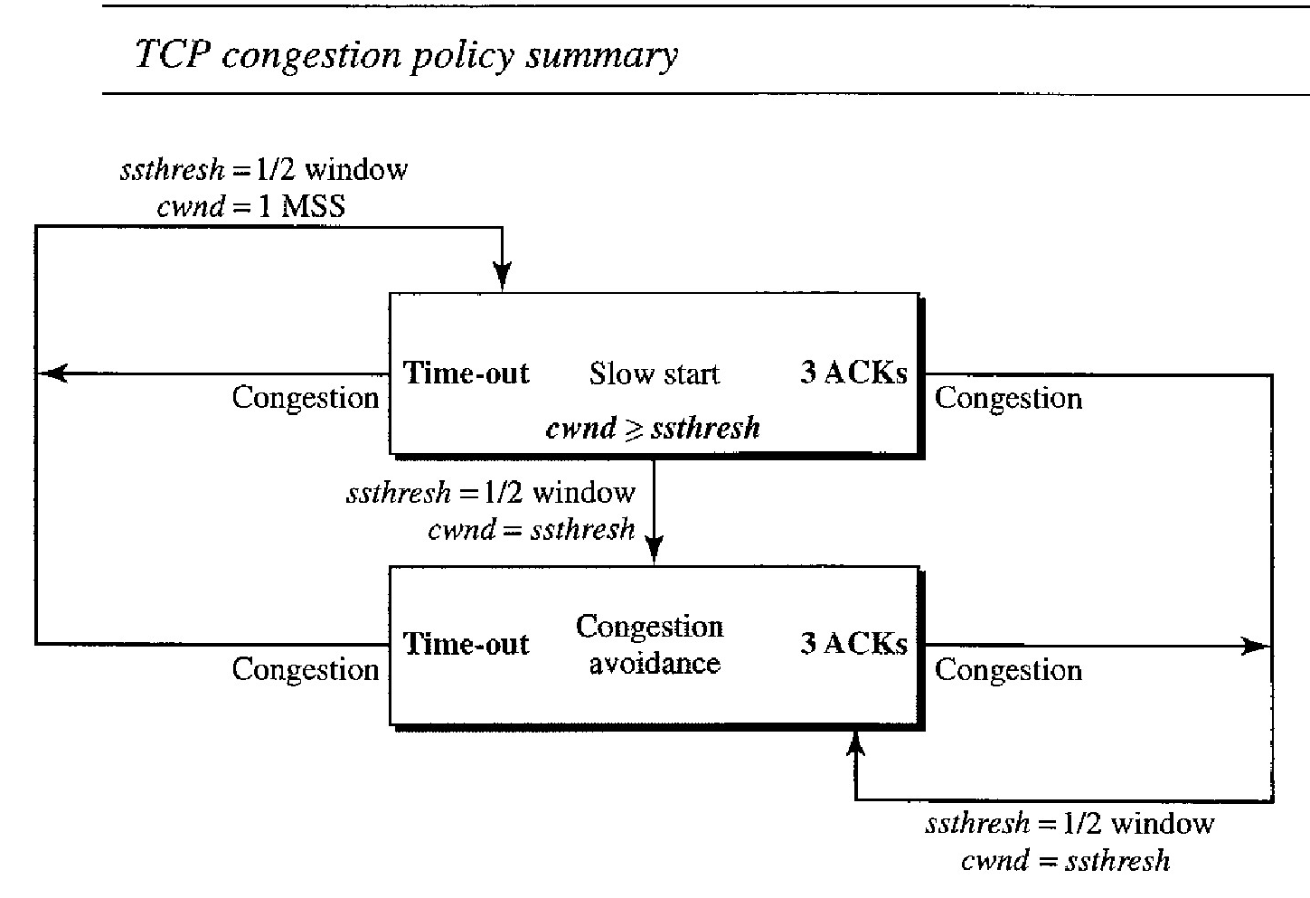 tcp-congestion-policy summary