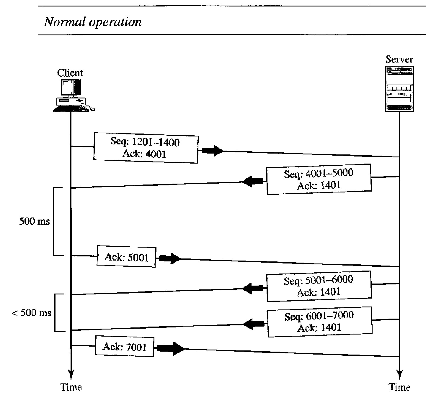 Scenarios during TCP transmission - Normal Operation