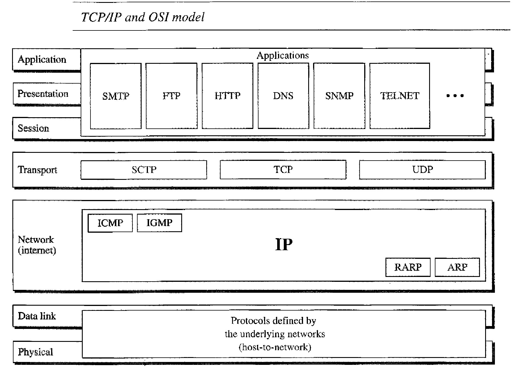 TCP / IP Network Models
