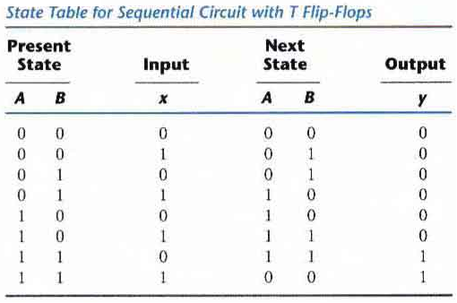 Analysis with T Flip-Flops