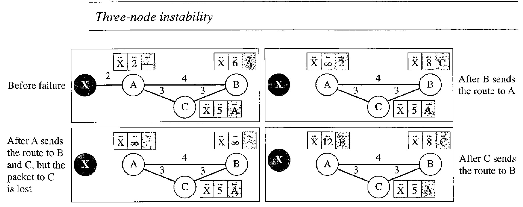 Three-Node Loop Instability