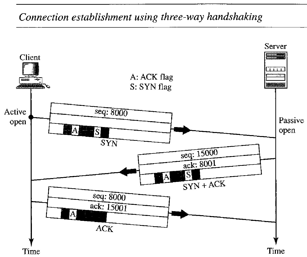 Connection establishment using three-way handshaking