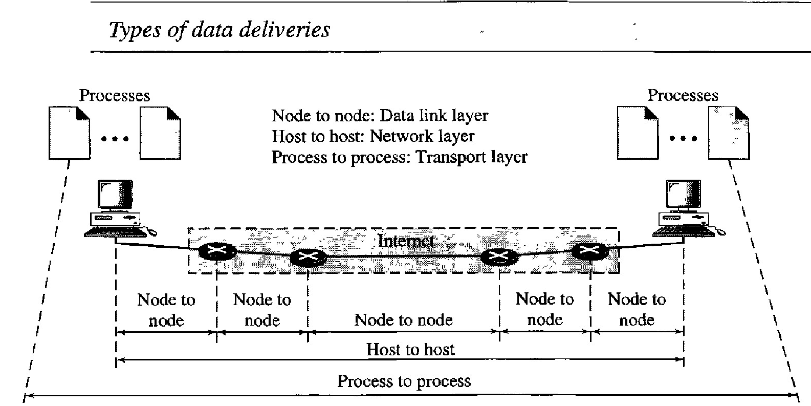 Process-to-Process Delivery: UDP, TCP