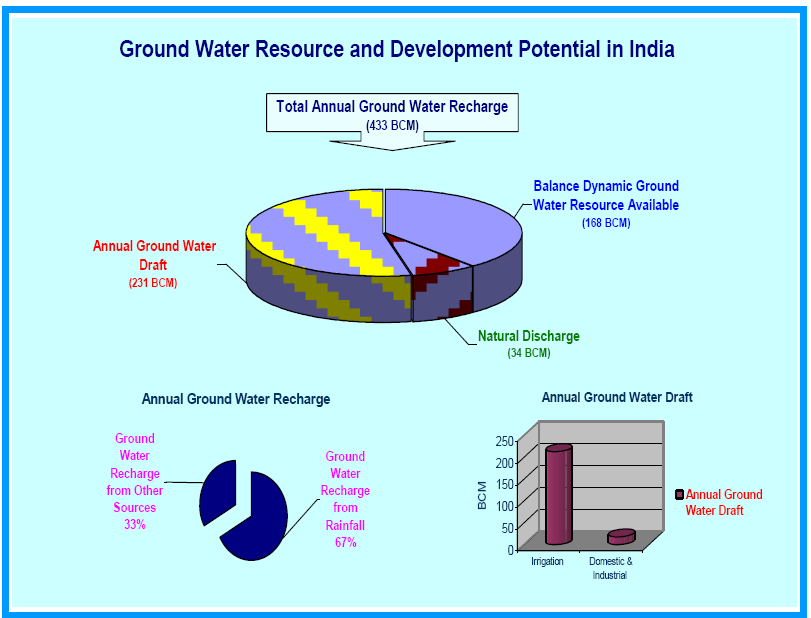 ground water resources of india