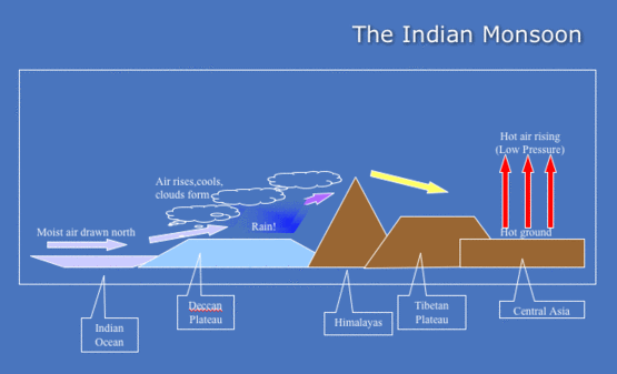 indian monsoon