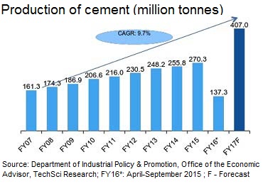 Cement statistics of India